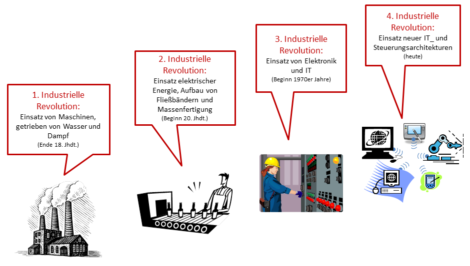 Industrie 4.0 - Grafik industrielle Revolutionen